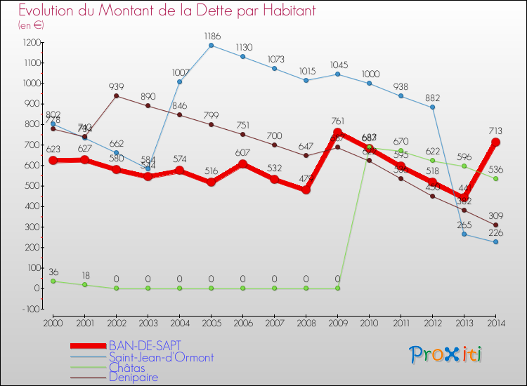 Evolution de la dette par habitant pour la commune de BAN-DE-SAPT et les communes proches de 2000 à 2014 Comparaison de la dette par habitant pour BAN-DE-SAPT et les communes voisines de 2000 à 2014