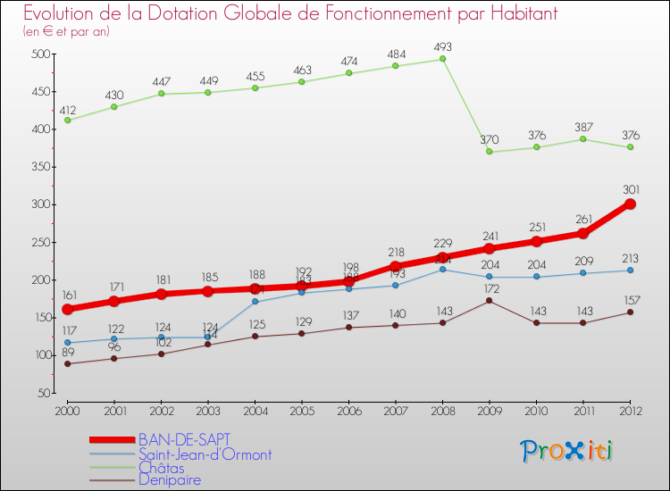 Evolution et montant de la dotation globale de fonctionnement par Habitant pour BAN-DE-SAPT et les communes proches Comparaison des dotations globales de fonctionnement par habitant pour BAN-DE-SAPT et les communes voisines