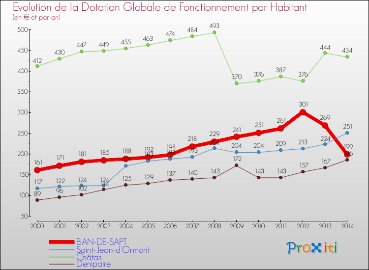Evolution et montant de la dotation globale de fonctionnement par Habitant pour BAN-DE-SAPT et les communes proches de 2000 à 2014. Comparaison des dotations globales de fonctionnement par habitant pour BAN-DE-SAPT et les communes voisines de 2000 à 2014.