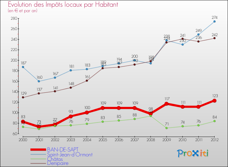 Evolution et montant des impôts locaux par Habitant pour BAN-DE-SAPT et les communes proches Comparaison des impôts locaux par habitant pour BAN-DE-SAPT et les communes voisines