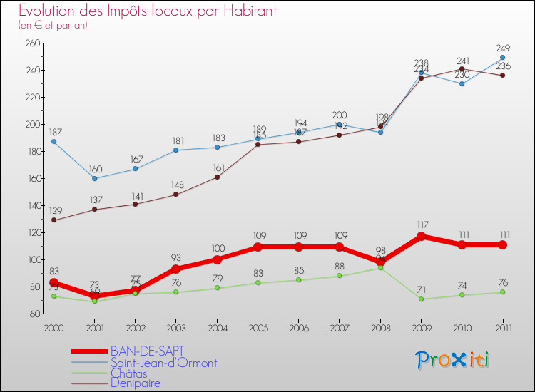 Evolution et montant des impôts locaux par Habitant pour BAN-DE-SAPT et les communes proches Comparaison des impôts locaux par habitant pour BAN-DE-SAPT et les communes voisines