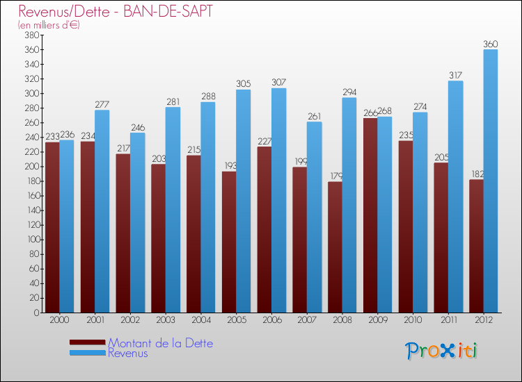 Evolution comparée de la dette et des revenus pour la commune de BAN-DE-SAPT de 2000 à 2012 Comparaison de la dette et des revenus pour BAN-DE-SAPT de 2000 à 2012