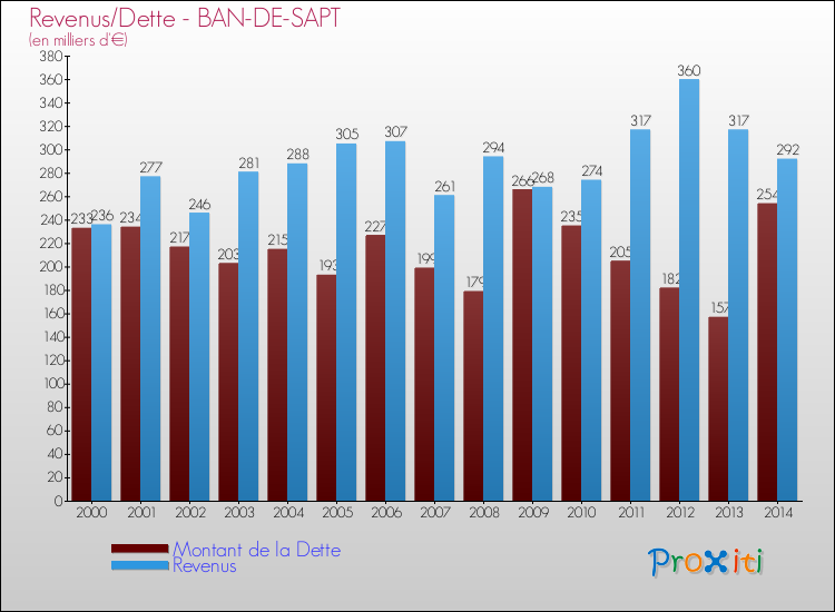 Evolution comparée de la dette et des revenus pour la commune de BAN-DE-SAPT de 2000 à 2014 Comparaison de la dette et des revenus pour BAN-DE-SAPT de 2000 à 2014