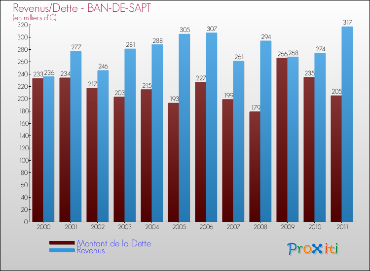 Evolution comparée de la dette et des revenus pour la commune de BAN-DE-SAPT de 2000 à 2011 Comparaison de la dette et des revenus pour BAN-DE-SAPT de 2000 à 2011