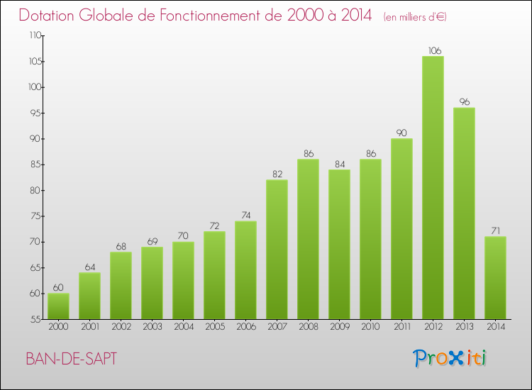 Evolution du montant de la Dotation Globale de Fonctionnement pour la commune de BAN-DE-SAPT de 2000 à 2014 Evolution du montant de la Dotation Globale de Fonctionnement pour BAN-DE-SAPT de 2000 à 2014