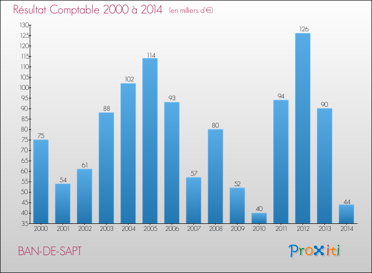 Evolution du résultat comptable pour la commune de BAN-DE-SAPT de 2000 à 2014 Evolution du résultat comptable pour BAN-DE-SAPT de 2000 à 2014