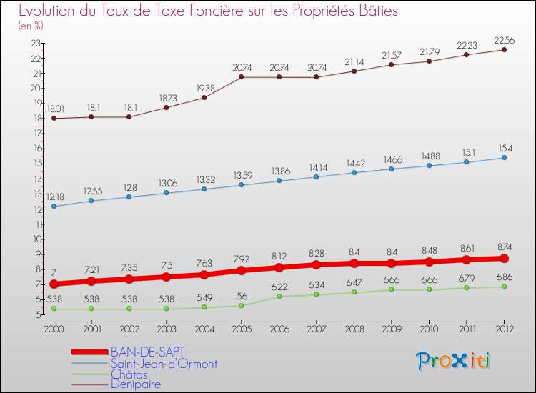 Evolution du taux de la taxe foncière sur le bati pour BAN-DE-SAPT et les communes proches de 2000 à 2012 Comparaison des taux de taxe foncière sur le bati pour BAN-DE-SAPT et les communes voisines de 2000 à 2012