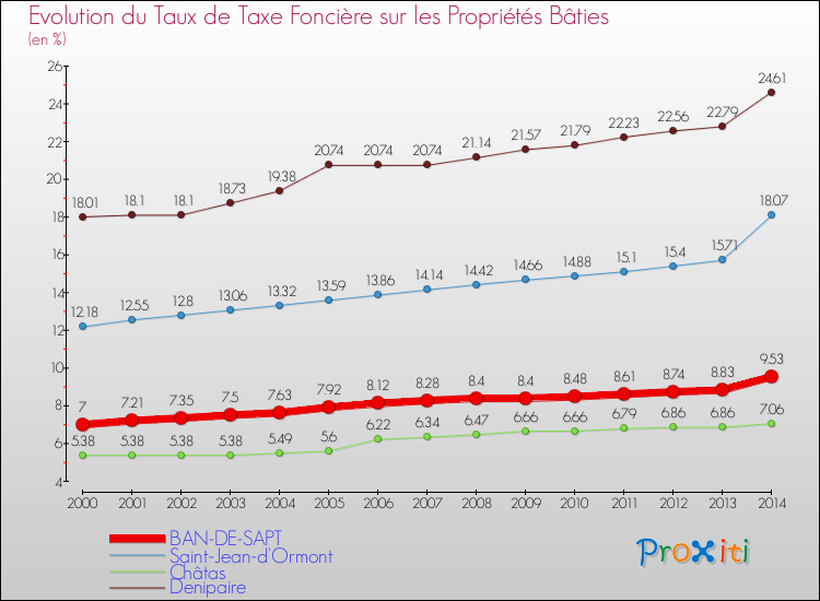 Evolution du taux de la taxe foncière sur le bati pour BAN-DE-SAPT et les communes proches de 2000 à 2014 Comparaison des taux de taxe foncière sur le bati pour BAN-DE-SAPT et les communes voisines de 2000 à 2014