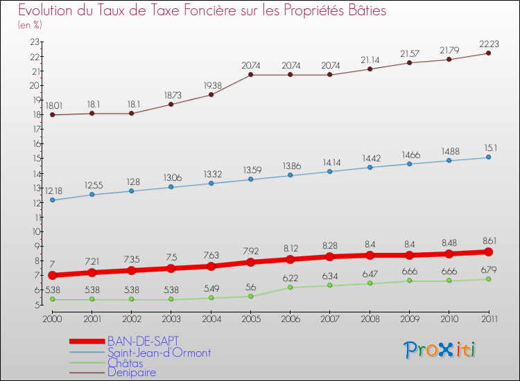 Evolution du taux de la taxe foncière sur le bati pour BAN-DE-SAPT et les communes proches Comparaison des taux de taxe foncière sur le bati pour BAN-DE-SAPT et les communes voisines