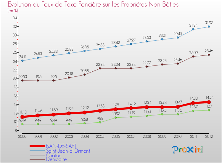 Evolution du taux de la taxe foncière sur les immeubles et terrains non batis pour BAN-DE-SAPT et les communes proches de 2000 à 2012 Comparaison des taux de la taxe foncière sur les immeubles et terrains non batis pour BAN-DE-SAPT et les communes voisines de 2000 à 2012