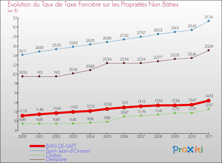 Evolution du taux de la taxe foncière sur les immeubles et terrains non batis pour BAN-DE-SAPT et les communes proches Comparaison des taux de la taxe foncière sur les immeubles et terrains non batis pour BAN-DE-SAPT et les communes voisines