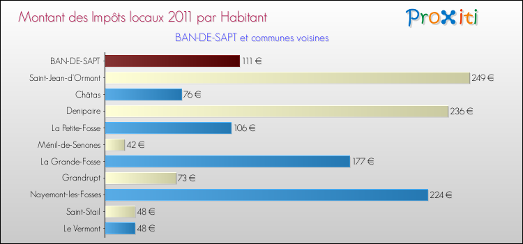 Montant des impôts locaux par Habitant pour BAN-DE-SAPT et les communes proches Comparaison des impôts locaux par habitant pour BAN-DE-SAPT et les communes voisines
