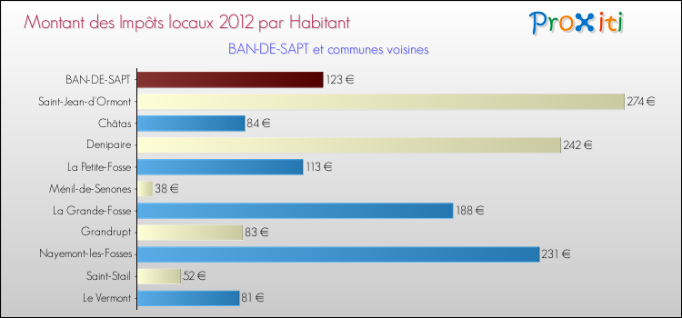 Montant des impôts locaux par Habitant pour BAN-DE-SAPT et les communes proches Comparaison des impôts locaux par habitant pour BAN-DE-SAPT et les communes voisines