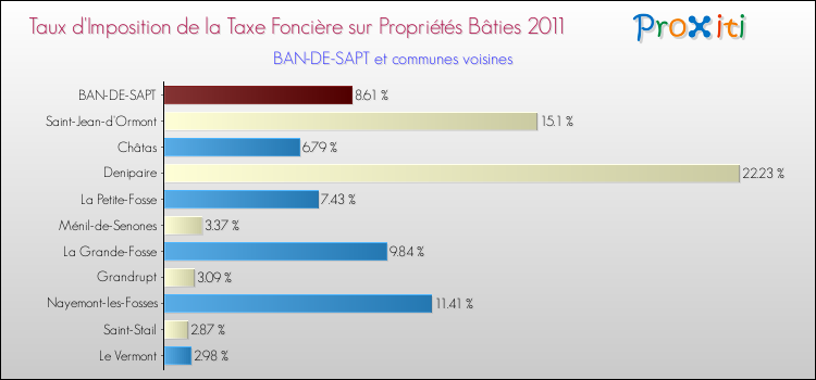 Taux d'imposition de la taxe foncière sur le bati 2011 pour BAN-DE-SAPT et les communes proches Comparaison des taux d'imposition de la taxe foncière sur le bati 2011 pour BAN-DE-SAPT et les communes voisines