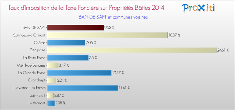 Taux d'imposition de la taxe foncière sur le bati 2014 pour BAN-DE-SAPT et les communes proches Comparaison des taux d'imposition de la taxe foncière sur le bati 2014 pour BAN-DE-SAPT et les communes voisines
