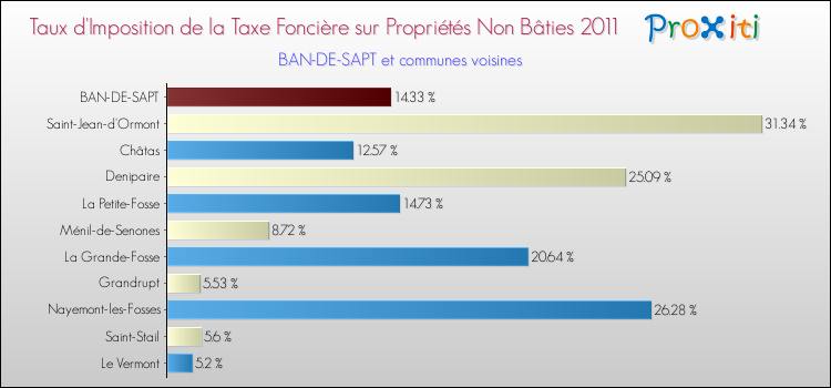 Taux d'imposition de la taxe foncière sur les immeubles et terrains non batis 2011 pour BAN-DE-SAPT et les communes proches Comparaison des taux d'imposition de la taxe foncière sur les immeubles et terrains non batis 2011 pour BAN-DE-SAPT et les communes voisines