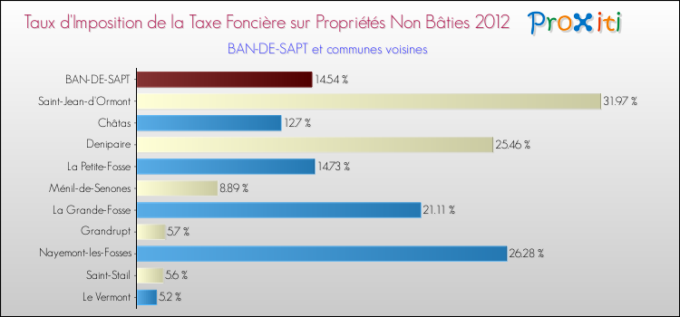 Taux d'imposition de la taxe foncière sur les immeubles et terrains non batis 2012 pour BAN-DE-SAPT et les communes proches Comparaison des taux d'imposition de la taxe foncière sur les immeubles et terrains non batis 2012 pour BAN-DE-SAPT et les communes voisines