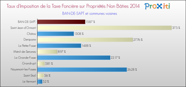 Taux d'imposition de la taxe foncière sur les immeubles et terrains non batis 2014 pour BAN-DE-SAPT et les communes proches Comparaison des taux d'imposition de la taxe foncière sur les immeubles et terrains non batis 2014 pour BAN-DE-SAPT et les communes voisines
