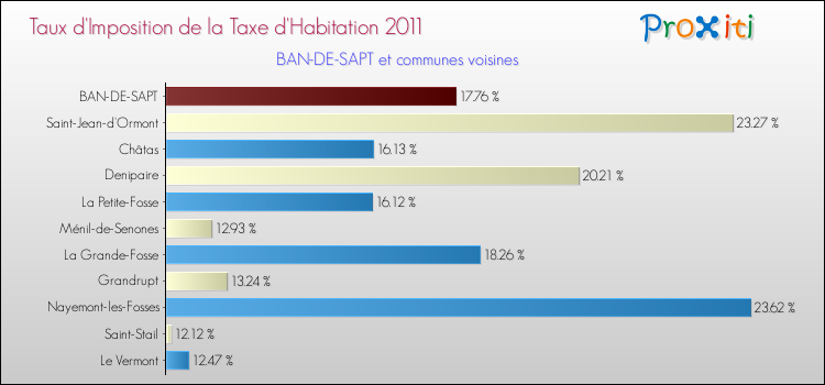 Taux d'imposition de la taxe d'habitation 2011 pour BAN-DE-SAPT et les communes proches Comparaison des taux d'imposition de la taxe d'habitation 2011 pour BAN-DE-SAPT et les communes voisines