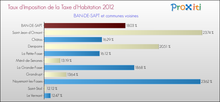 Taux d'imposition de la taxe d'habitation 2012 pour BAN-DE-SAPT et les communes proches Comparaison des taux d'imposition de la taxe d'habitation 2012 pour BAN-DE-SAPT et les communes voisines