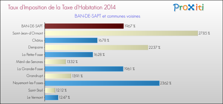 Taux d'imposition de la taxe d'habitation 2014 pour BAN-DE-SAPT et les communes proches Comparaison des taux d'imposition de la taxe d'habitation 2014 pour BAN-DE-SAPT et les communes voisines