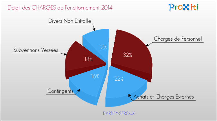 Décomposition des Charges de Fonctionnement 2014 de la commune de BARBEY-SEROUX Charges de Fonctionnement 2014 pour la commune de BARBEY-SEROUX