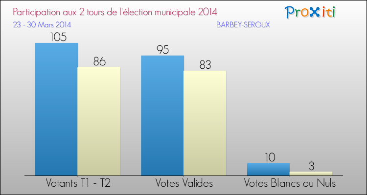 Participation comparée des 2 tours des Elections Municipales 2014 de la commune de BARBEY-SEROUX Elections Municipales 2014 - Participation comparée des 2 tours pour la commune de BARBEY-SEROUX