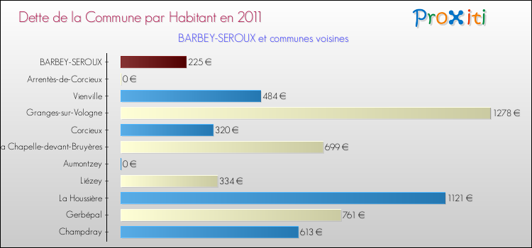 Dette par habitant de la commune en 2011 pour BARBEY-SEROUX et les communes proches Comparaison de la dette par habitant de la commune en 2011 pour BARBEY-SEROUX et les communes voisines