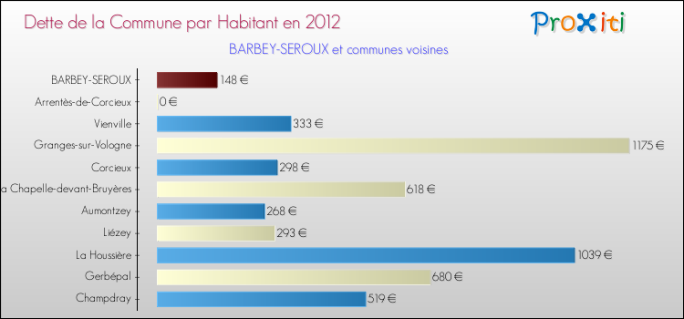 Dette par habitant de la commune en 2012 pour BARBEY-SEROUX et les communes proches Comparaison de la dette par habitant de la commune en 2012 pour BARBEY-SEROUX et les communes voisines