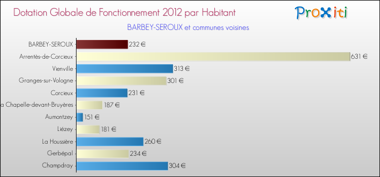Montant des dotations globales de fonctionnement DGF par Habitant pour BARBEY-SEROUX et les communes proches Comparaison des des dotations globales de fonctionnement DGF par habitant pour BARBEY-SEROUX et les communes voisines
