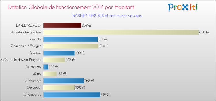 Montant des dotations globales de fonctionnement DGF par Habitant pour BARBEY-SEROUX et les communes proches en 2014. Comparaison des des dotations globales de fonctionnement DGF par habitant pour BARBEY-SEROUX et les communes voisines en 2014.