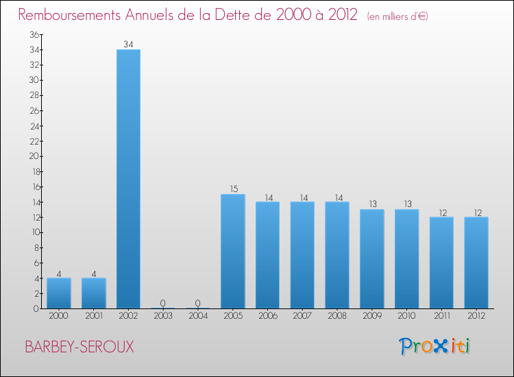 Evolution de l'annuité de la dette pour la commune de BARBEY-SEROUX de 2000 à 2012 Annuités de la dette pour BARBEY-SEROUX de 2000 à 2012