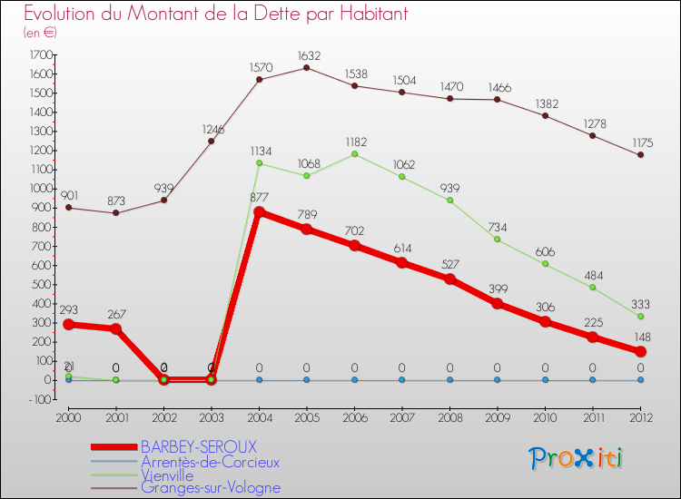 Evolution de la dette par habitant pour la commune de BARBEY-SEROUX et les communes proches de 2000 à 2012 Comparaison de la dette par habitant pour BARBEY-SEROUX et les communes voisines de 2000 à 2012