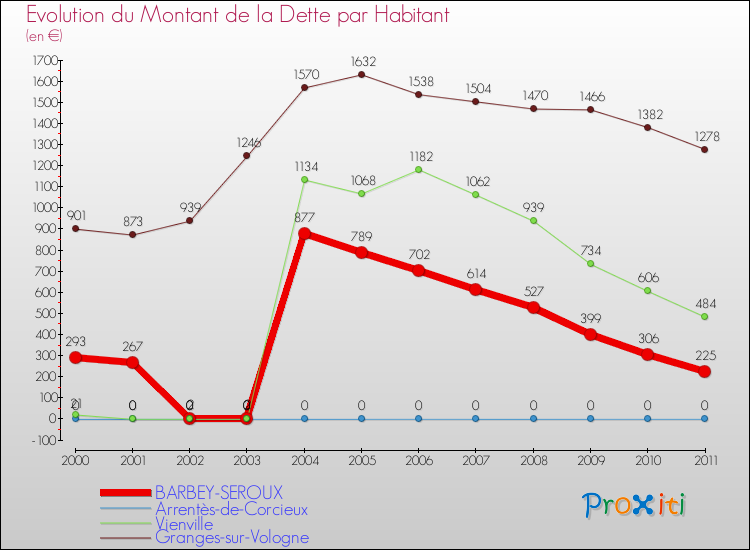 Evolution de la dette par habitant pour la commune de BARBEY-SEROUX et les communes proches Comparaison de la dette par habitant pour BARBEY-SEROUX et les communes voisines