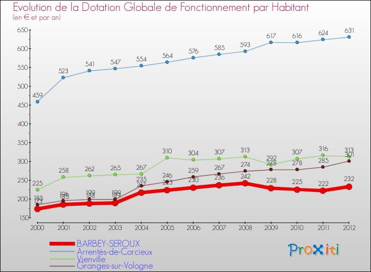 Evolution et montant de la dotation globale de fonctionnement par Habitant pour BARBEY-SEROUX et les communes proches Comparaison des dotations globales de fonctionnement par habitant pour BARBEY-SEROUX et les communes voisines