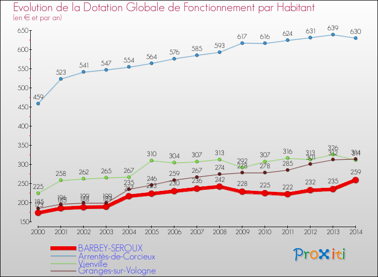 Evolution et montant de la dotation globale de fonctionnement par Habitant pour BARBEY-SEROUX et les communes proches de 2000 à 2014. Comparaison des dotations globales de fonctionnement par habitant pour BARBEY-SEROUX et les communes voisines de 2000 à 2014.