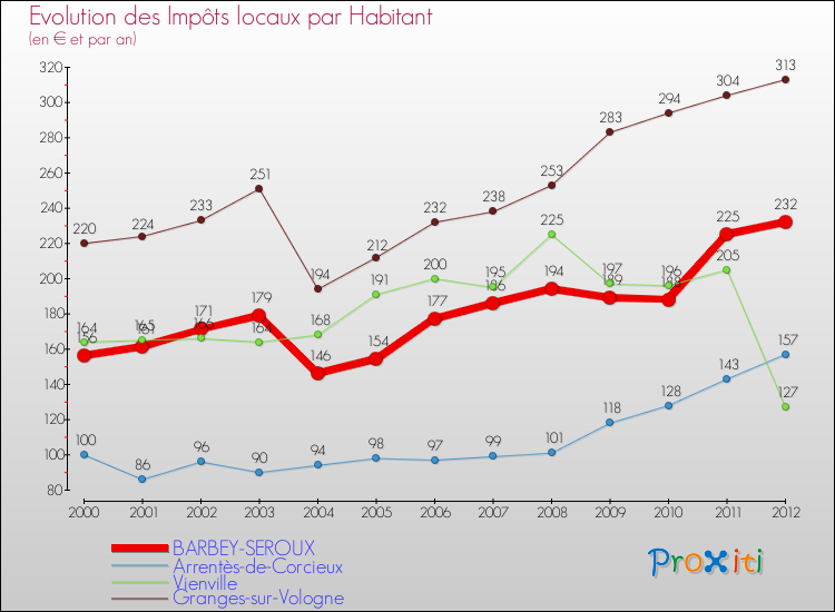 Evolution et montant des impôts locaux par Habitant pour BARBEY-SEROUX et les communes proches Comparaison des impôts locaux par habitant pour BARBEY-SEROUX et les communes voisines