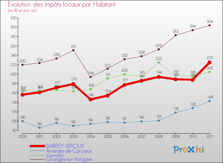 Evolution et montant des impôts locaux par Habitant pour BARBEY-SEROUX et les communes proches Comparaison des impôts locaux par habitant pour BARBEY-SEROUX et les communes voisines