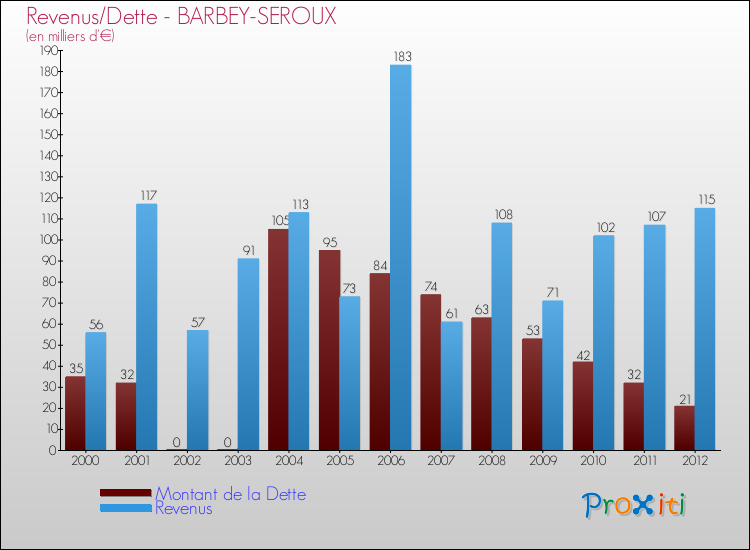 Evolution comparée de la dette et des revenus pour la commune de BARBEY-SEROUX de 2000 à 2012 Comparaison de la dette et des revenus pour BARBEY-SEROUX de 2000 à 2012