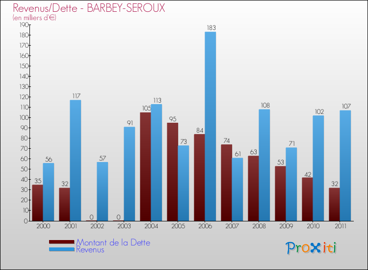 Evolution comparée de la dette et des revenus pour la commune de BARBEY-SEROUX de 2000 à 2011 Comparaison de la dette et des revenus pour BARBEY-SEROUX de 2000 à 2011