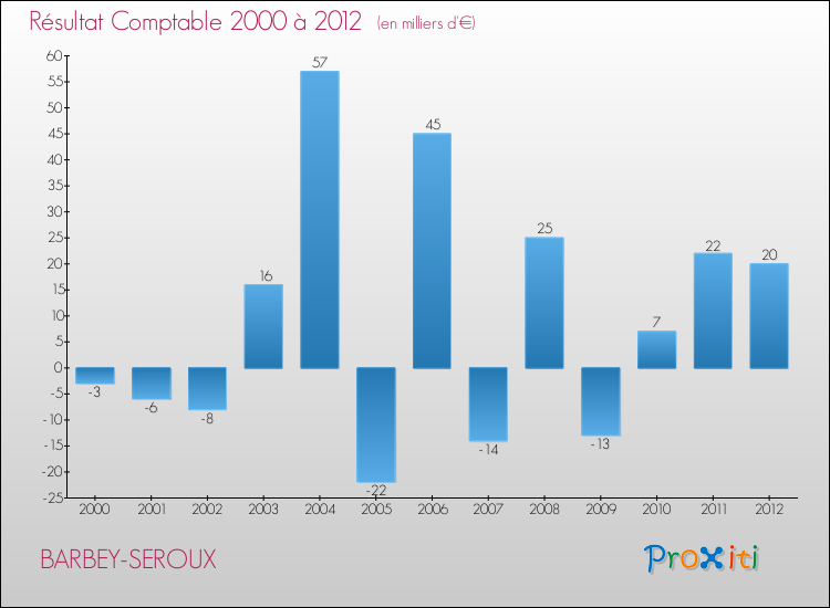 Evolution du résultat comptable pour la commune de BARBEY-SEROUX de 2000 à 2012 Evolution du résultat comptable pour BARBEY-SEROUX de 2000 à 2012