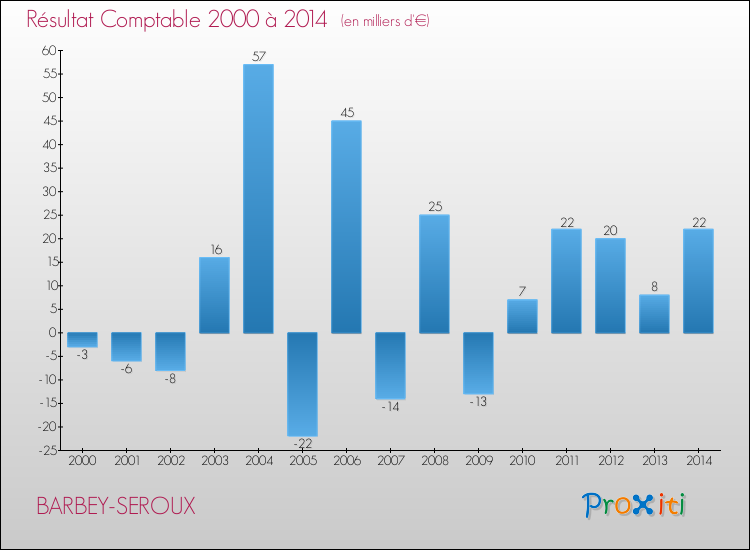 Evolution du résultat comptable pour la commune de BARBEY-SEROUX de 2000 à 2014 Evolution du résultat comptable pour BARBEY-SEROUX de 2000 à 2014
