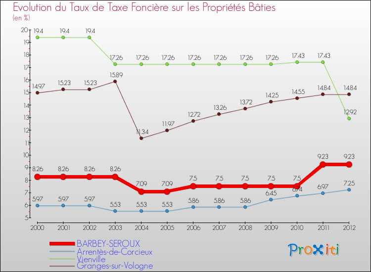 Evolution du taux de la taxe foncière sur le bati pour BARBEY-SEROUX et les communes proches de 2000 à 2012 Comparaison des taux de taxe foncière sur le bati pour BARBEY-SEROUX et les communes voisines de 2000 à 2012