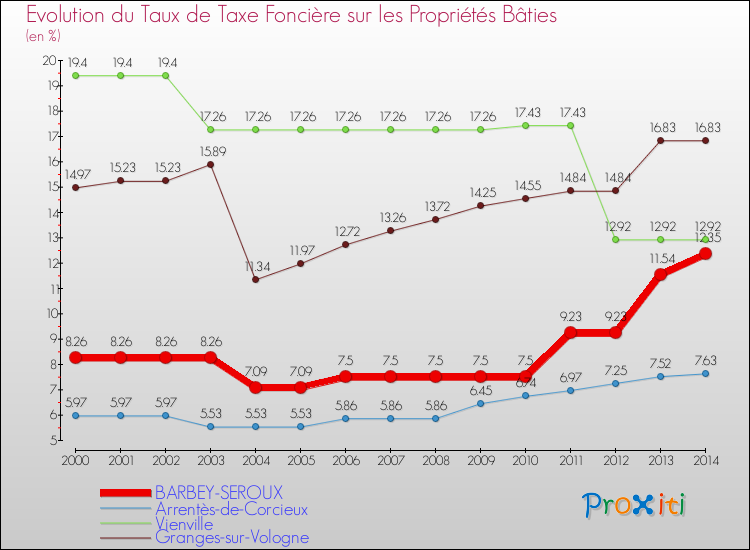 Evolution du taux de la taxe foncière sur le bati pour BARBEY-SEROUX et les communes proches de 2000 à 2014 Comparaison des taux de taxe foncière sur le bati pour BARBEY-SEROUX et les communes voisines de 2000 à 2014