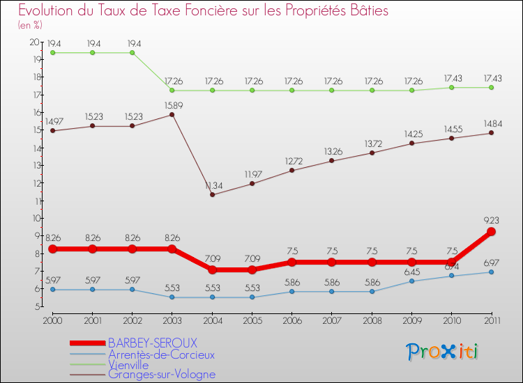 Evolution du taux de la taxe foncière sur le bati pour BARBEY-SEROUX et les communes proches Comparaison des taux de taxe foncière sur le bati pour BARBEY-SEROUX et les communes voisines