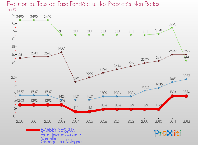 Evolution du taux de la taxe foncière sur les immeubles et terrains non batis pour BARBEY-SEROUX et les communes proches de 2000 à 2012 Comparaison des taux de la taxe foncière sur les immeubles et terrains non batis pour BARBEY-SEROUX et les communes voisines de 2000 à 2012