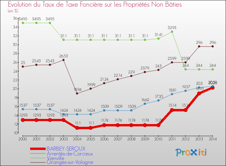 Evolution du taux de la taxe foncière sur les immeubles et terrains non batis pour BARBEY-SEROUX et les communes proches de 2000 à 2014 Comparaison des taux de la taxe foncière sur les immeubles et terrains non batis pour BARBEY-SEROUX et les communes voisines de 2000 à 2014