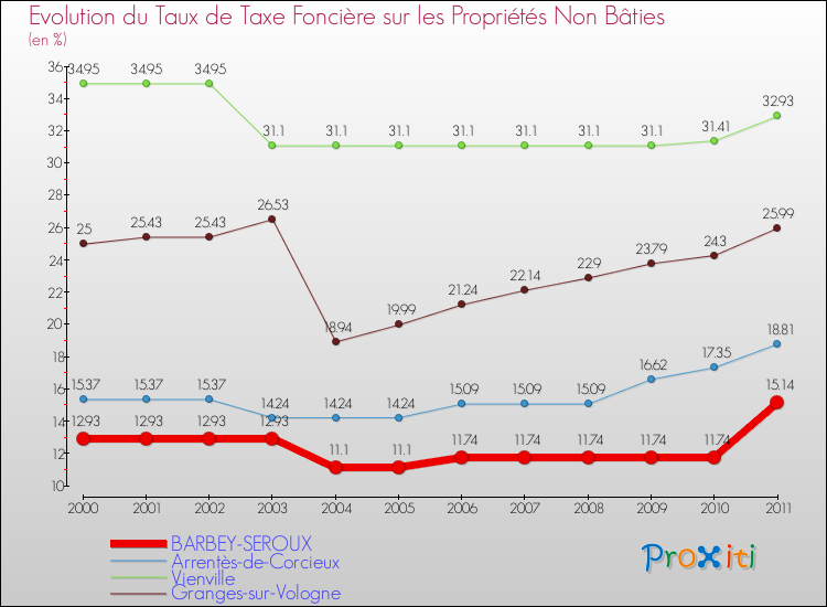 Evolution du taux de la taxe foncière sur les immeubles et terrains non batis pour BARBEY-SEROUX et les communes proches Comparaison des taux de la taxe foncière sur les immeubles et terrains non batis pour BARBEY-SEROUX et les communes voisines