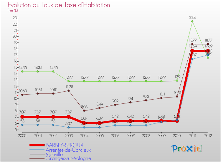 Evolution du taux de la taxe d'habitation pour BARBEY-SEROUX et les communes proches Comparaison des taux de la taxe d'habitation pour BARBEY-SEROUX et les communes voisines