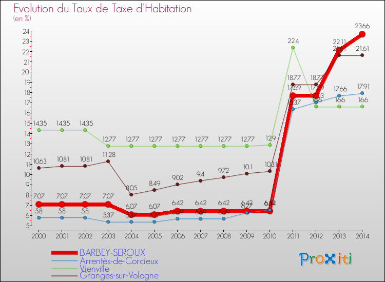 Evolution du taux de la taxe d'habitation pour BARBEY-SEROUX et les communes proches de 2000 à 2014 Comparaison des taux de la taxe d'habitation pour BARBEY-SEROUX et les communes voisines de 2000 à 2014